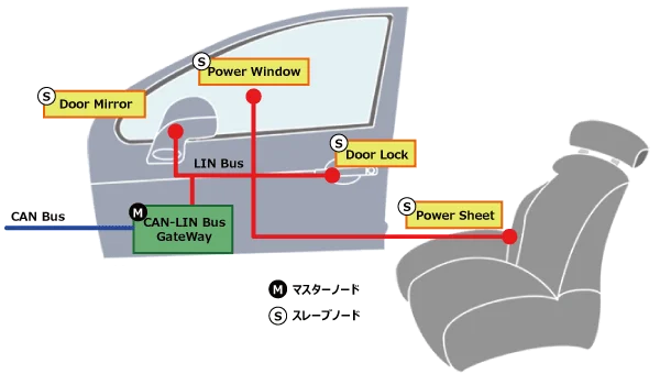 LINのネットワーク構築例