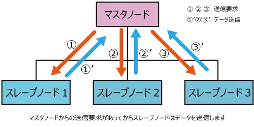 シングルマスタ方式