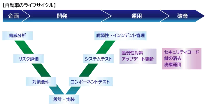 自動車のライフサイクル