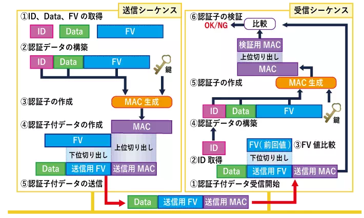 SecOCシーケンス