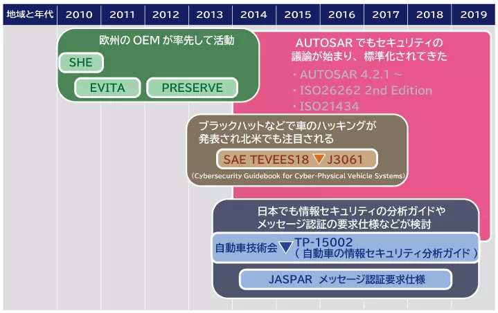 自動車サイバーセキュリティ標準化の取り組み