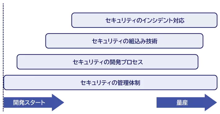 車載開発のセキュリティ要素