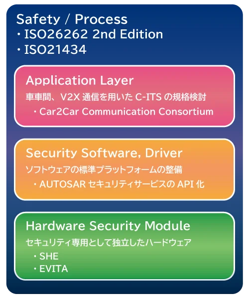 開発プロセスにおける車載セキュリティ
