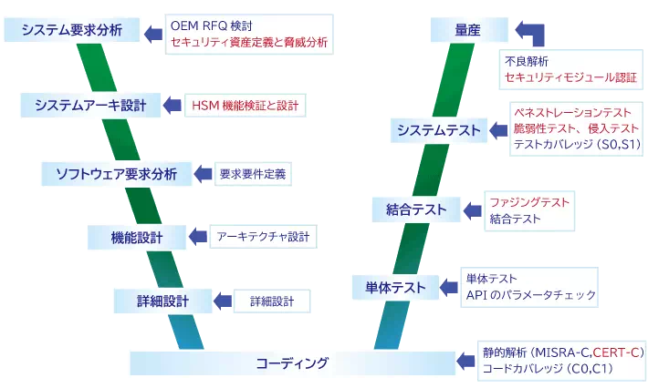 車載ECUのセキュリティ開発プロセス