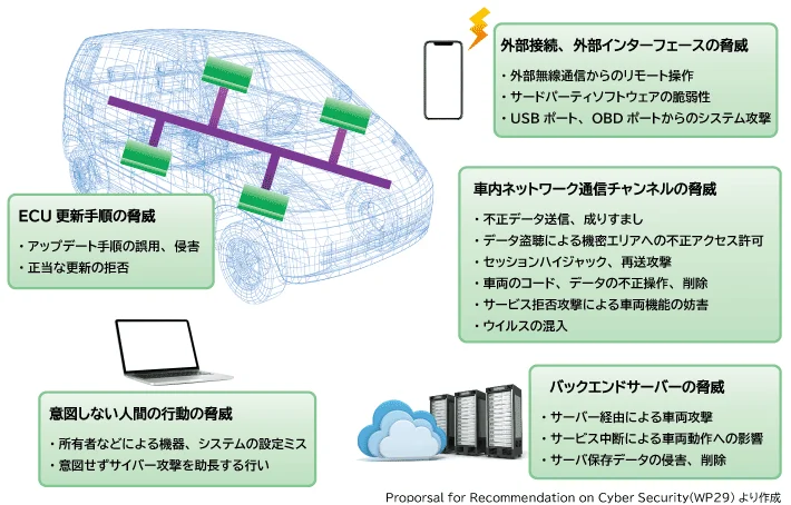 自動車のサイバーセキュリティリスク