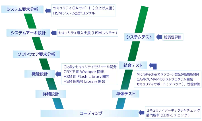 車載セキュリティソリューション