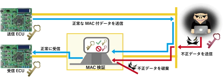 メッセージ認証