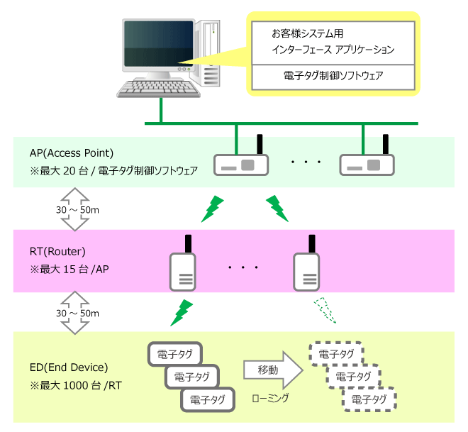 電子タグシステム