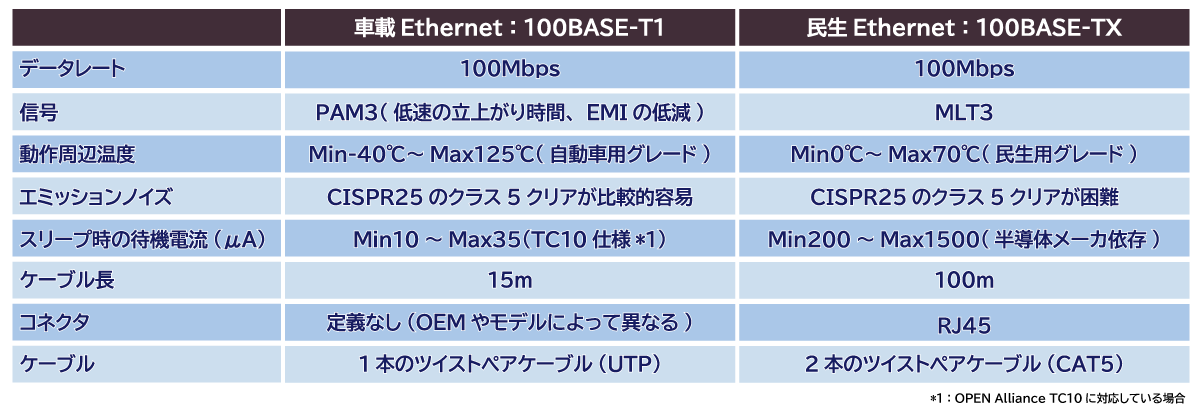 100BASE-T1と100BASE-TXの比較