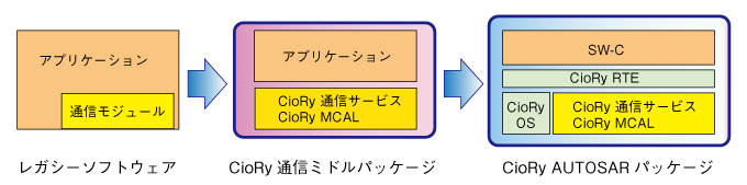 CioRy導入イメージ図