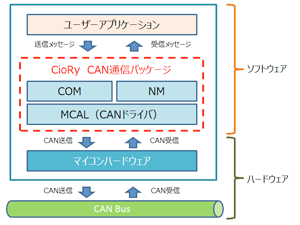 CioRy CANコンポーネント