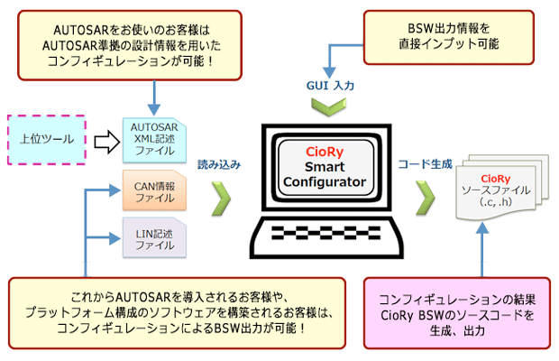 CioRyスマートコンフィギュレータ構成図