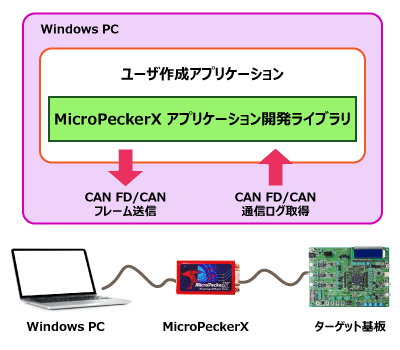 MicroPeckerX CAN-FDアプリケーション開発ライブラリ概要