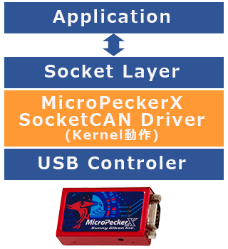 MicroPeckerX SocketCANドライバモデル