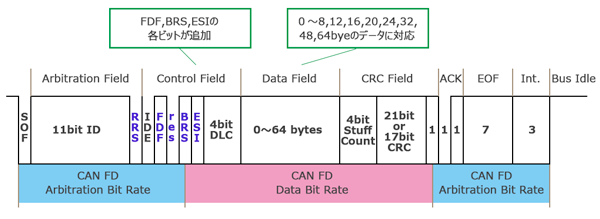 Can Fd Frame Structure